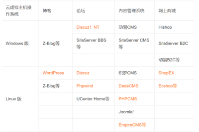主機產(chǎn)品支持的建站系統(tǒng)有哪些?